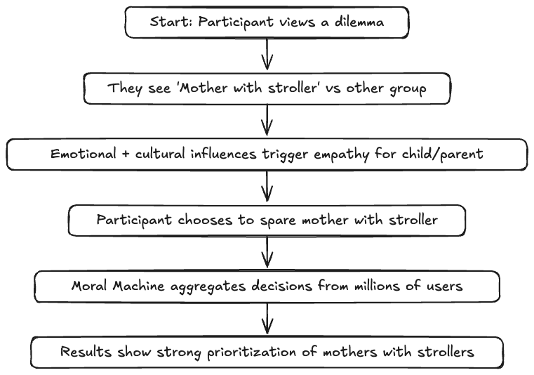 Why did MIT’s moral machine prioritize mothers with strollers? 3 image 2 SimpleScienceAnswers