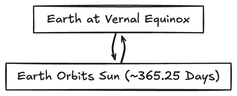 Why do we have 365 days in a year? 3 image 1 SimpleScienceAnswers