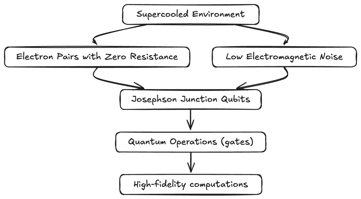 How do superconductors and quantum computing promise to revolutionize technology? 4 image 18 SimpleScienceAnswers