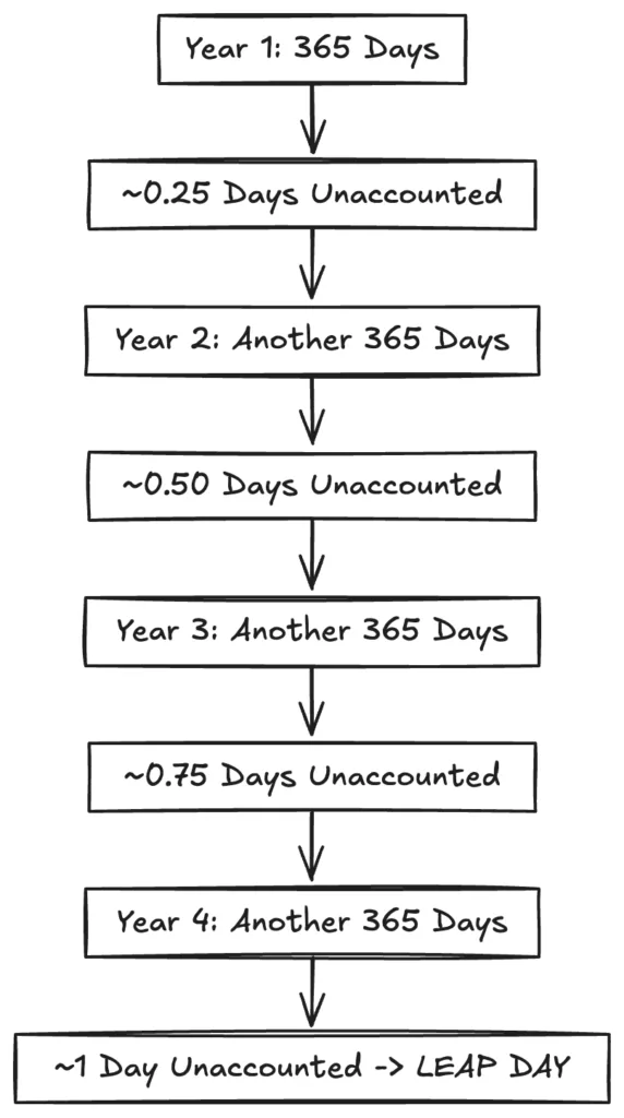 Why do we have 365 days in a year? 4 image 2 SimpleScienceAnswers